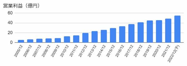 アークランドサービスホールディングス（3085）の営業利益の推移