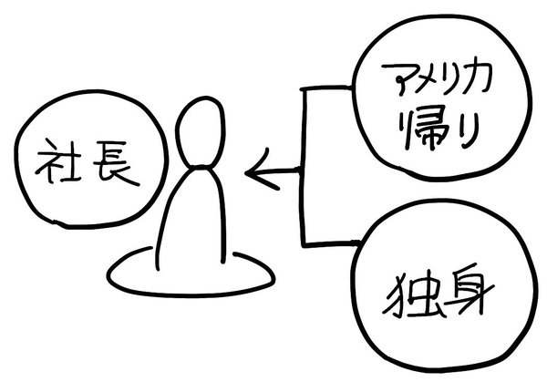 「社長はアメリカ帰りで独身」を図解すると？　文章図解トレーニングに挑戦！