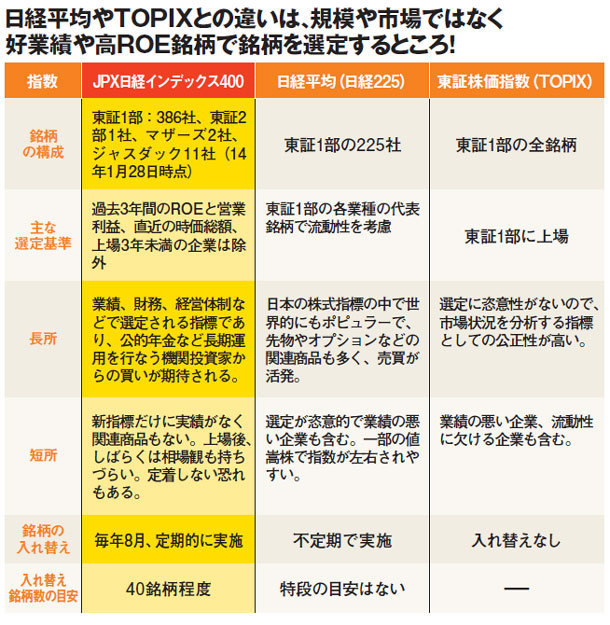 Jpx日経インデックス400は8月過ぎに買え の理由 ダイヤモンドzai最新記事 ザイ オンライン