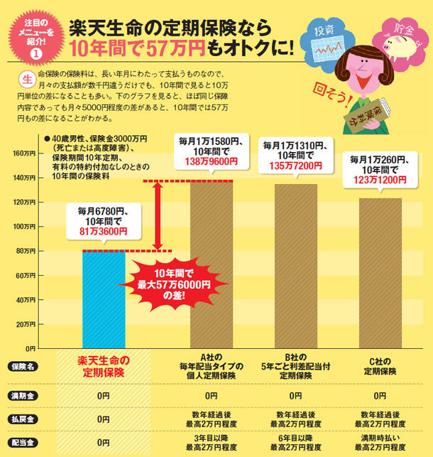 保険の見直しでお金が貯まる仕組みを作れ ネットで加入可能な生保で保険料を大幅減 賢く貯める節約術 21年 ザイ オンライン