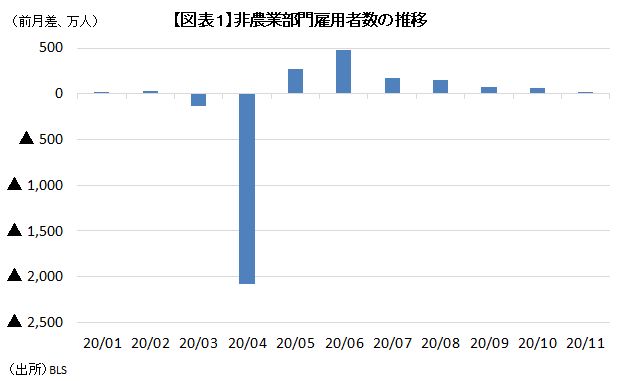 米国雇用環境に急ブレーキ、頼みの綱「バイデン追加経済対策」の実現度