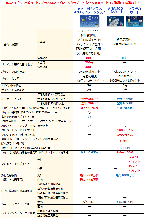 Jcb Original Series に新機能が追加された Jcbカード プラスana