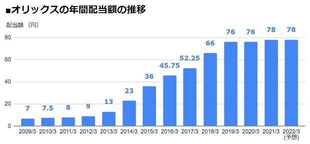 オリックス 8591 21年3月期の 増配 を発表し 配当利回り4 4 に なお 22年3月期の予想配当は前期比で 横ばい となる 1株あたり78円 に 配当 増配 減配 最新ニュース ザイ オンライン