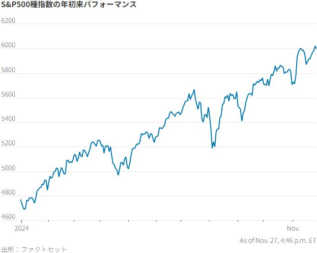 図表：S&P500種子数の年初来パフォーマンス