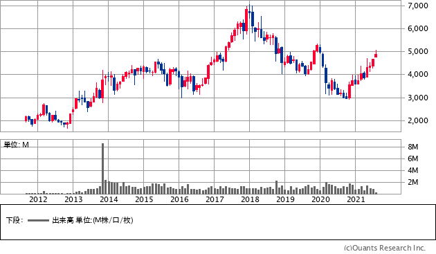 日鉄物産（9810）の株価チャート