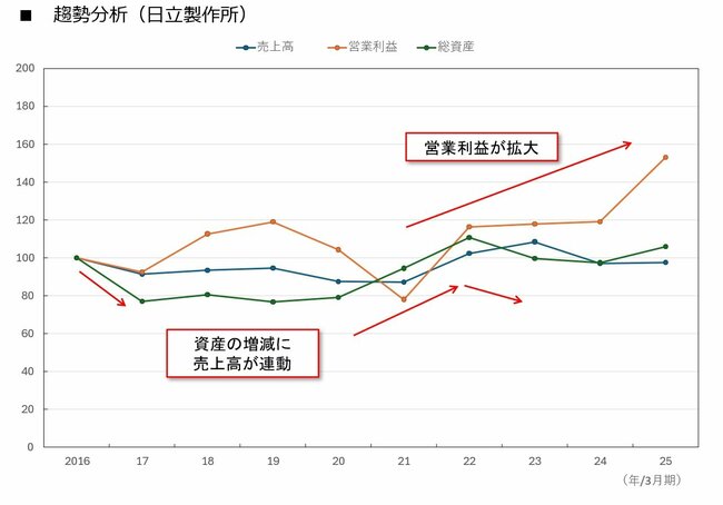 図表:趨勢分析(日立製作所)