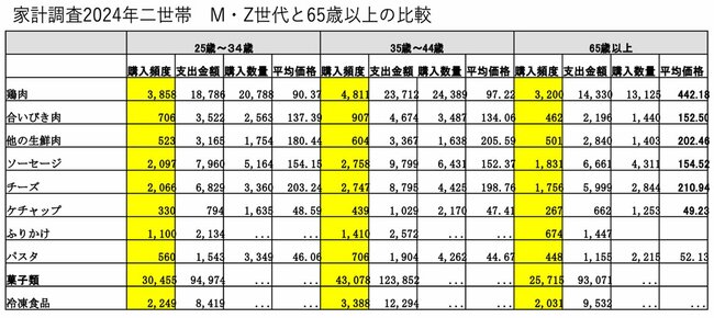 図表：家計調査2024年二世帯M・Z世代と65歳以上の比較