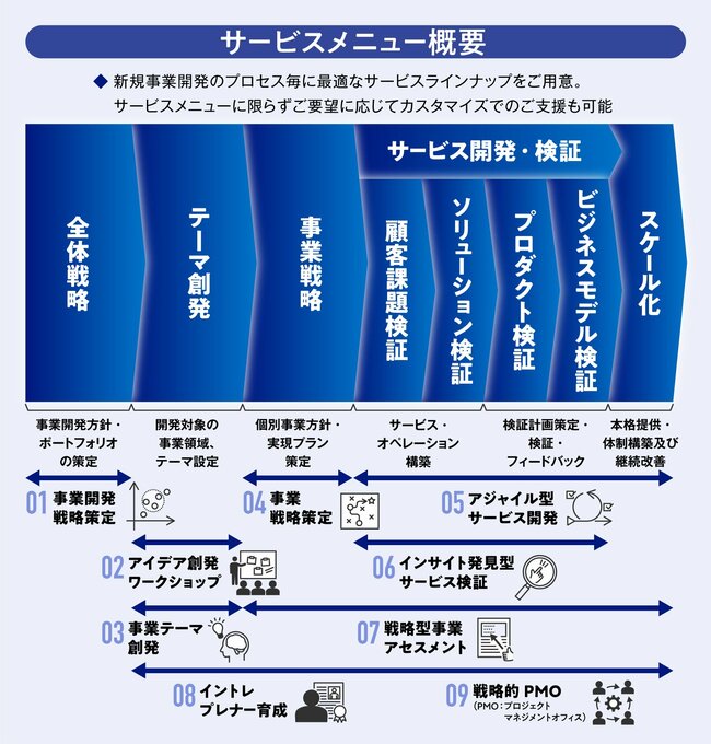 なぜ新規事業の9割は失敗するのか。人材・情報不足でも、成功を引き寄せるポイントとは