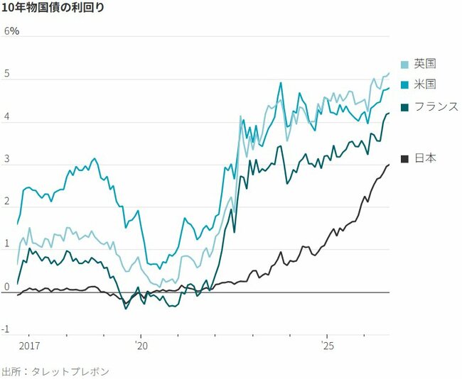 図表：10年物国債の利回り