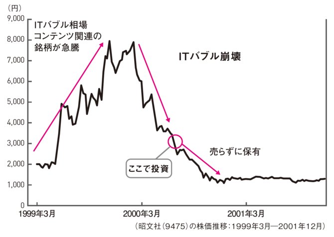 株式投資で失敗する人に共通する「たった1つの考え方のクセ」 | 株トレ