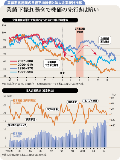 業績悪化局面の日経平均株価と法人企業統計推移