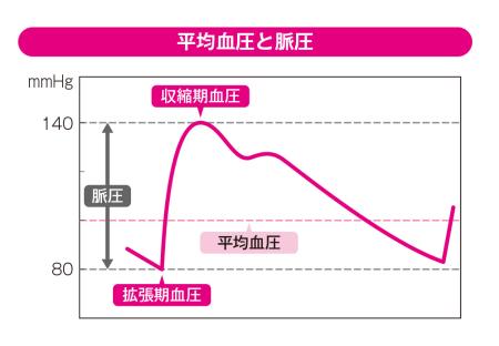 血圧を数分間隔で測定すると脈圧が変化するのはなぜですか?