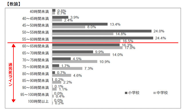 文科省「教員勤務実態調査」(平成28年度、2017年)