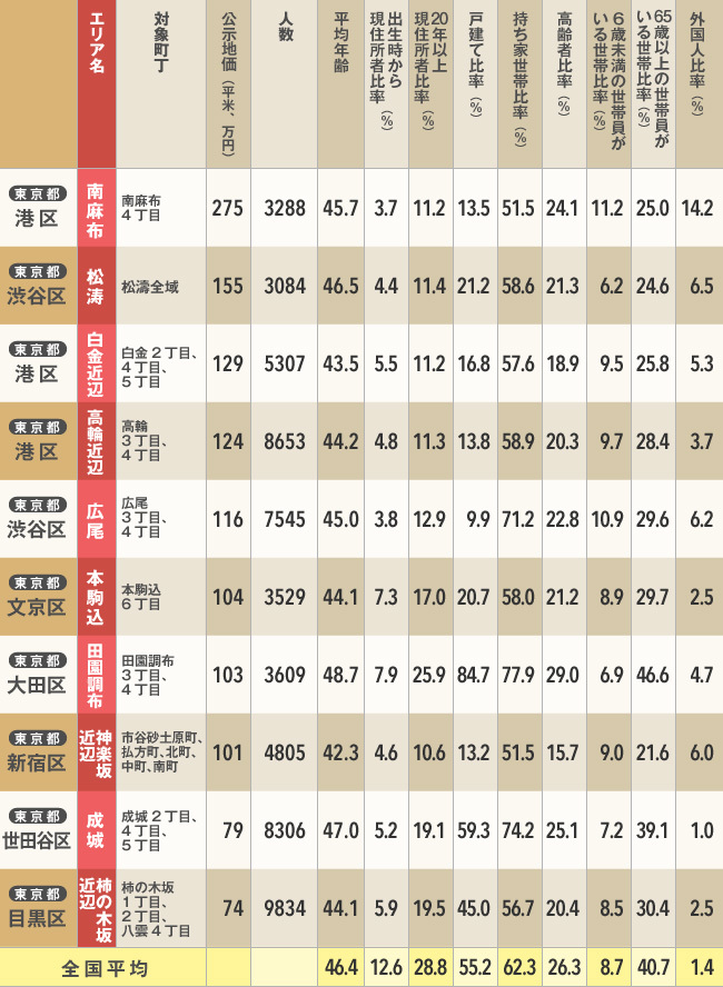 東京の超高級住宅街10地域を徹底比較 地価 職業 持ち家事情は 統計で読み解くニッポン ダイヤモンド オンライン