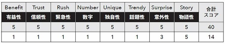 【9割の人が知らないコピー技術100】見出しの再現性を一瞬にして高める最強ツール“BTRNUTSS（バターナッツ）見出しチェッカー”とは？