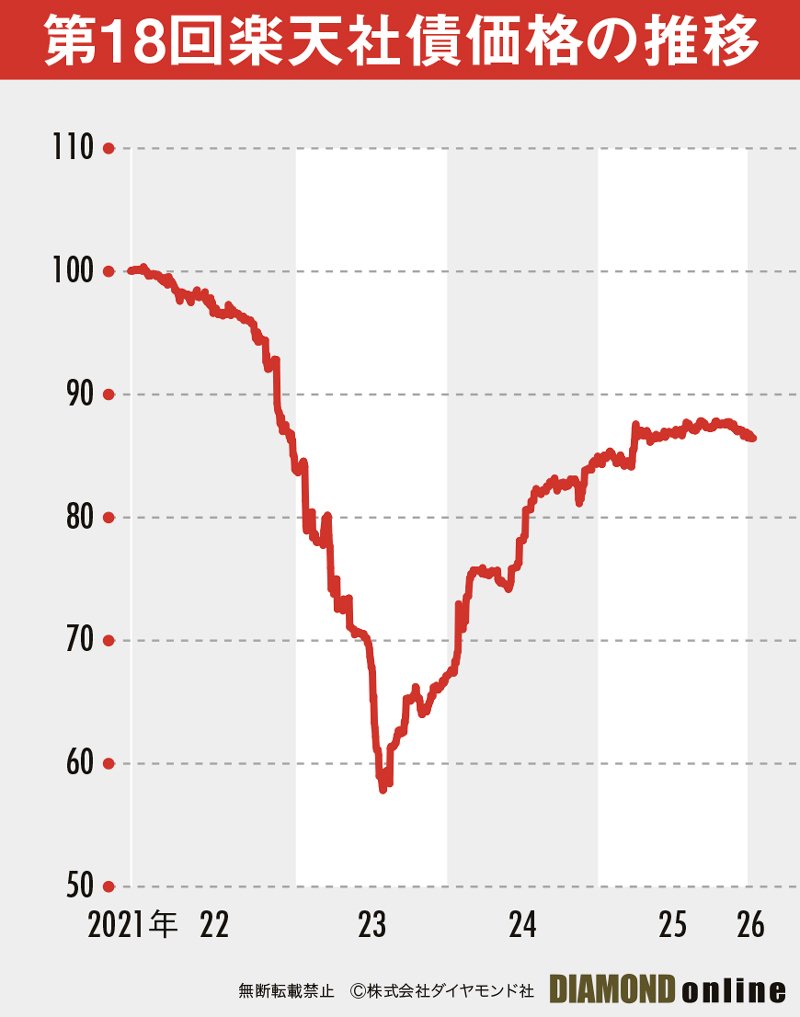 図表：楽天社債価格の推移