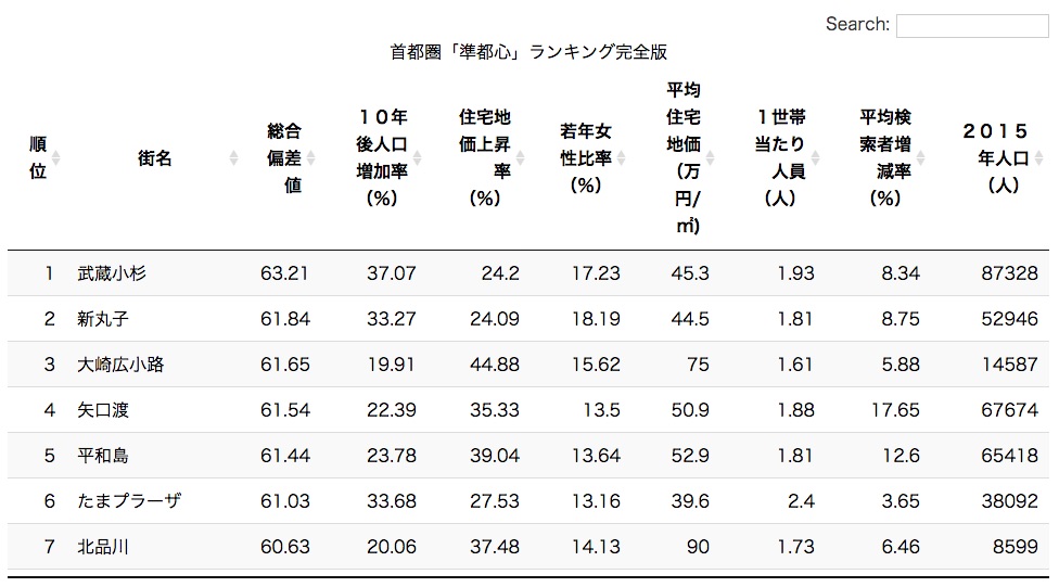 「通勤25分圏外の勝つ街 負ける街」特集読者限定・全3352駅の詳細データを完全公開