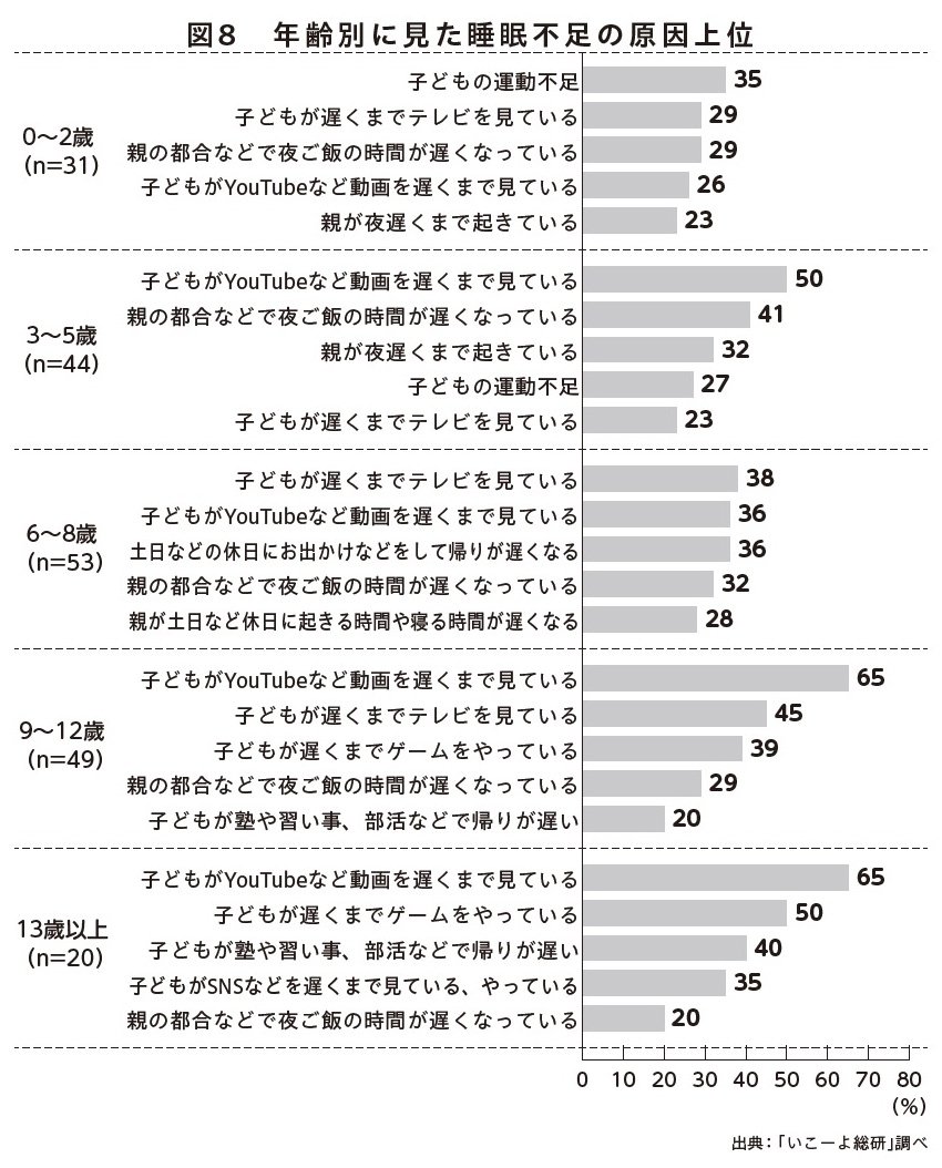 図表：年齢別に見た睡眠不足の原因上位