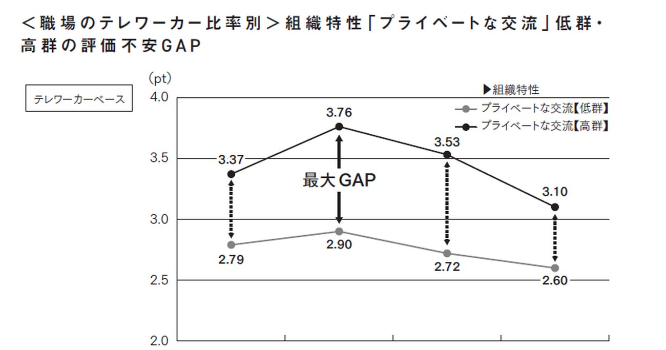 プライベートで仲がよい組織はテレワークで崩壊しがちな理由