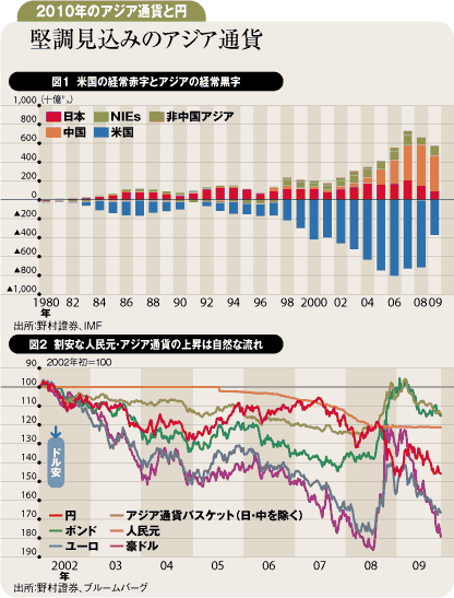 いち早く回復したアジア景気<br />よいアジア通貨高で悪い円高