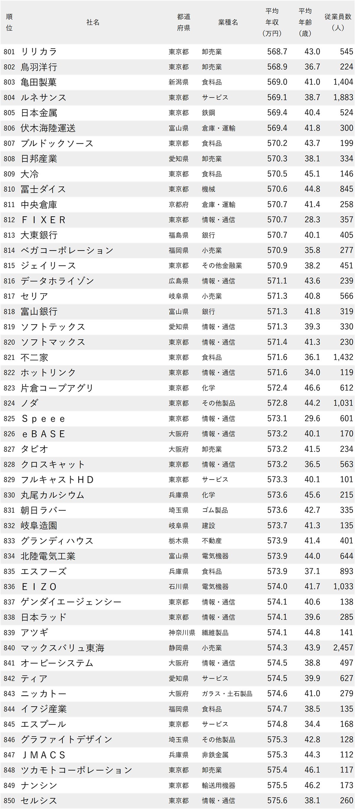 図表：年収が低い会社ランキング2026【全1000社・完全版】801位から850位