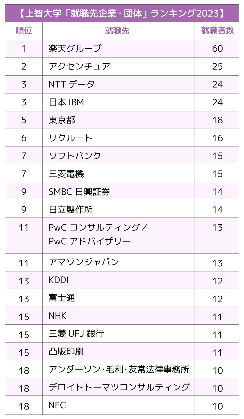 GMARCH＋上智・理科大「就職先企業・団体」ランキング2023最新版【全20位・完全版】