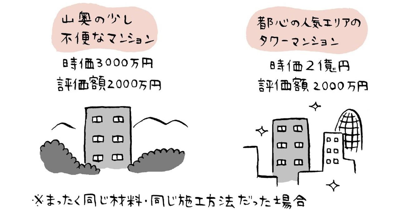 2億円のマンションが00万円になる タワマン節税 のしくみ ぶっちゃけ相続 ダイヤモンド オンライン