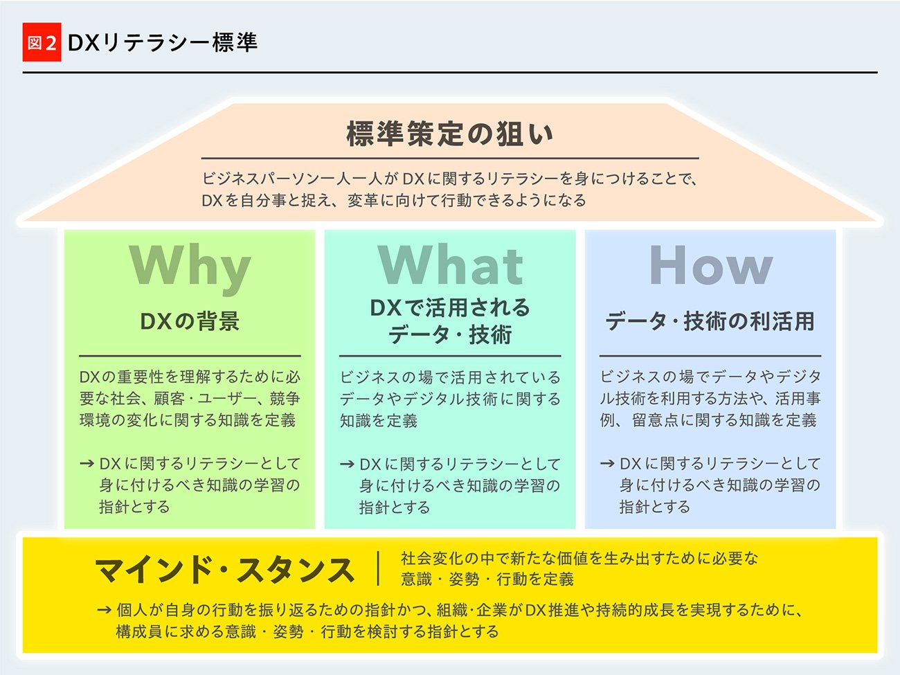 生成AIの普及で「デジタル人材」に求められるマインドとスキルはどう変わるのか