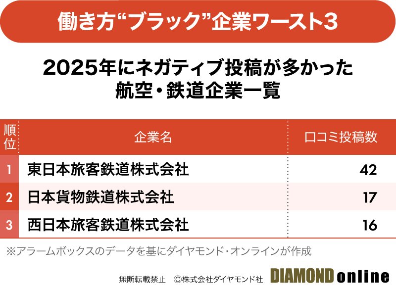 図表：【2025年版】従業員の不満投稿が多いブラック企業ランキング【航空・鉄道ワースト3】