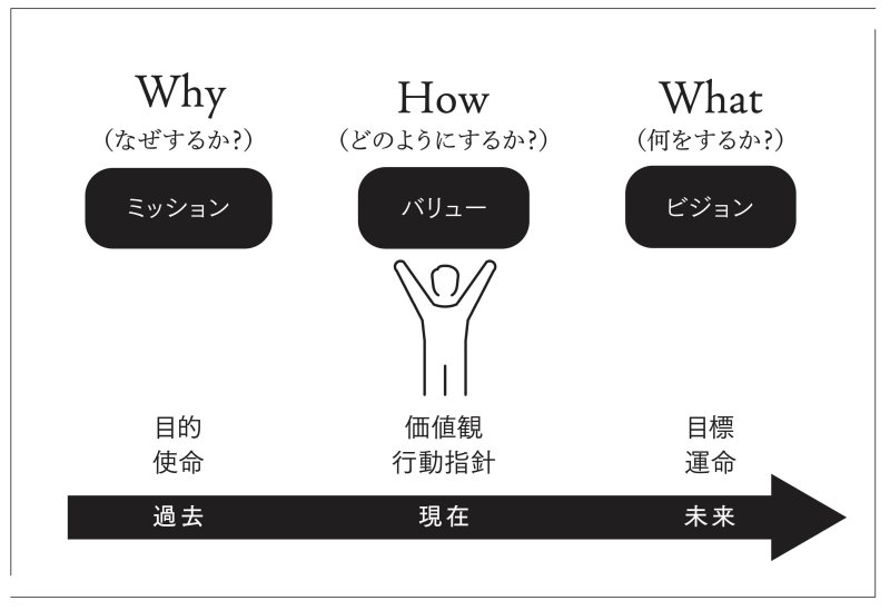 ミッション・ビジョン・バリューを「ひと言」で説明する