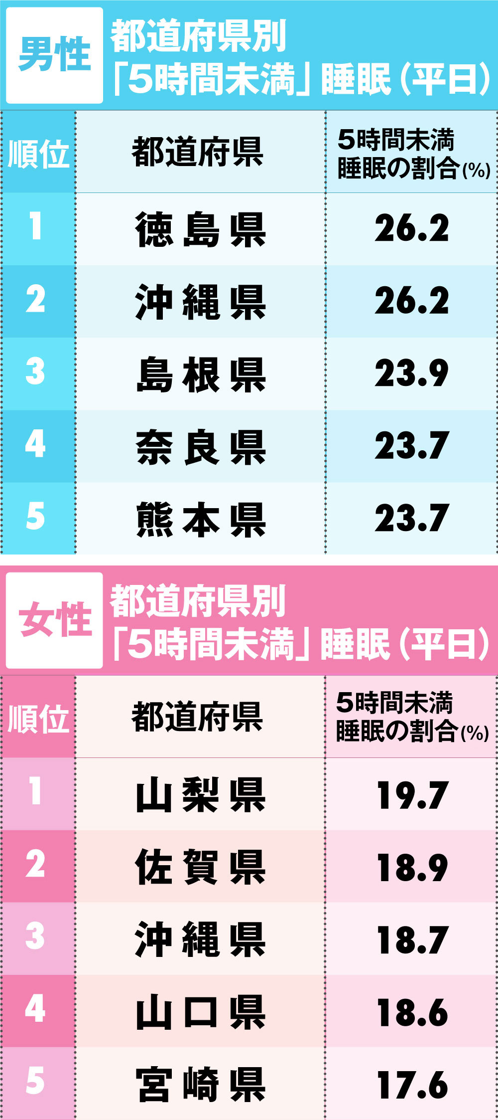 『5時間未満』睡眠の割合が高い都道府県ランキング」男性1~23位