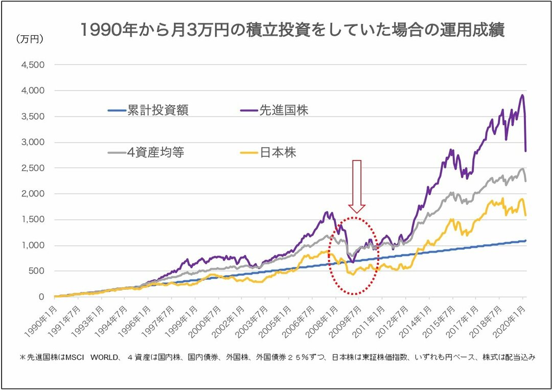 積立投資を始めるなら何を買うのが正解 インデックスファンドの選び方 老後のお金クライシス 深田晶恵 ダイヤモンド オンライン