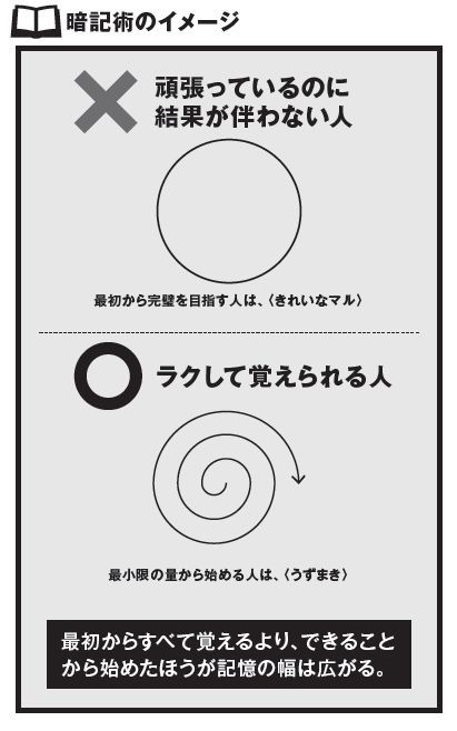 「なると」の発想が、記憶力を高めていく