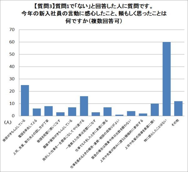 メディアがあげつらう トンデモ新入社員 のウソとホント ニュース3面鏡 ダイヤモンド オンライン