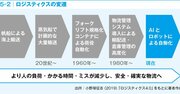 メーカーに就職したい人なら知っておきたい！「ロジスティクス」の語源や歴史