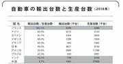 世界一の自動車輸出国はフランス、その意外な理由とは？