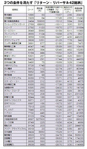 尖閣問題は日本株全体にネガティブだが、そんな時だからこそ上がる銘柄とは？