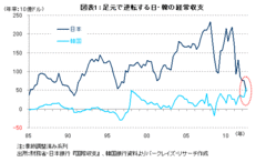 ついに日本と韓国の経常収支が逆転 短期のインプリケーション vs 長期のインプリケーション――森田京平・バークレイズ証券チーフエコノミスト
