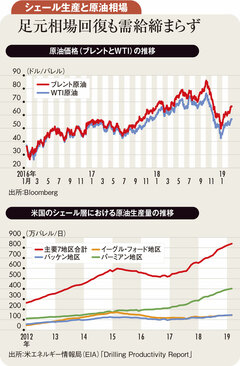 減産見通しに米中摩擦和らぐも 原油相場の需給は逼迫せず