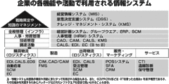 【第6部：ＩＴ】 企業経営とＩＴ