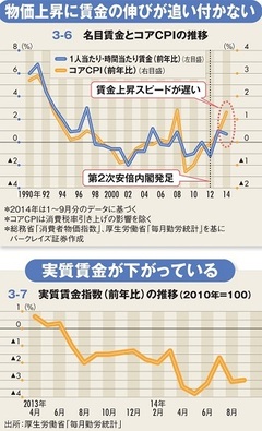 【選挙の経済学】アベノミクスでわれわれの賃金が上がらない理由