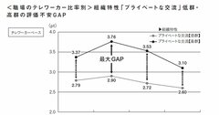 プライベートで仲がよい組織はテレワークで崩壊しがちな理由