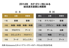 2015年のクラウドファンディングのトレンドを大予測（その2）