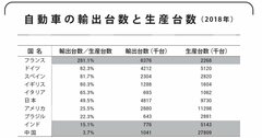 世界一の自動車輸出国はフランス、その意外な理由とは？