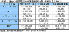 ガラパゴス市場の“終わり”が始まる！「試練の夏商戦」に臨む携帯各社の武者震い