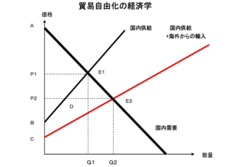 ＴＰＰで農業を自由化すると日本の農業は本当に壊滅するか