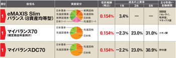 Ideco口座で積立投資できる バランス型投資信託 の低コストランキング 信託報酬0 154 の Emaxisslimバランス 8資産 均等型 など3銘柄が同率1位に Ideco 個人型確定拠出年金 おすすめ比較 徹底解説 2021年 ザイ オンライン