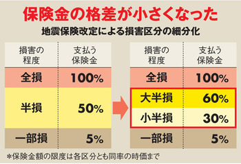 地震保険は来年値上げ、加入検討は早めが得策