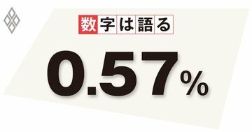 日本の生産性の低さは産業政策の不在のせい?政策の失敗を見直すべきだ