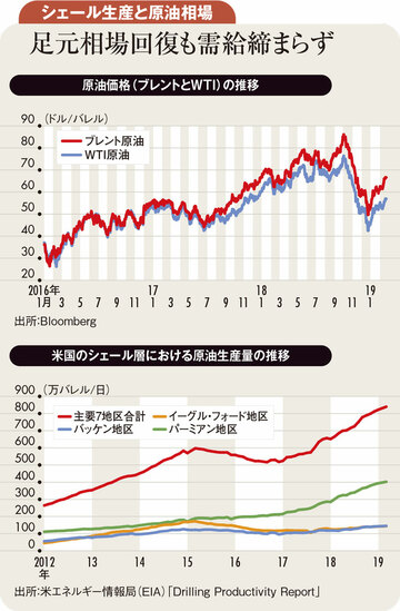 減産見通しに米中摩擦和らぐも 原油相場の需給は逼迫せず